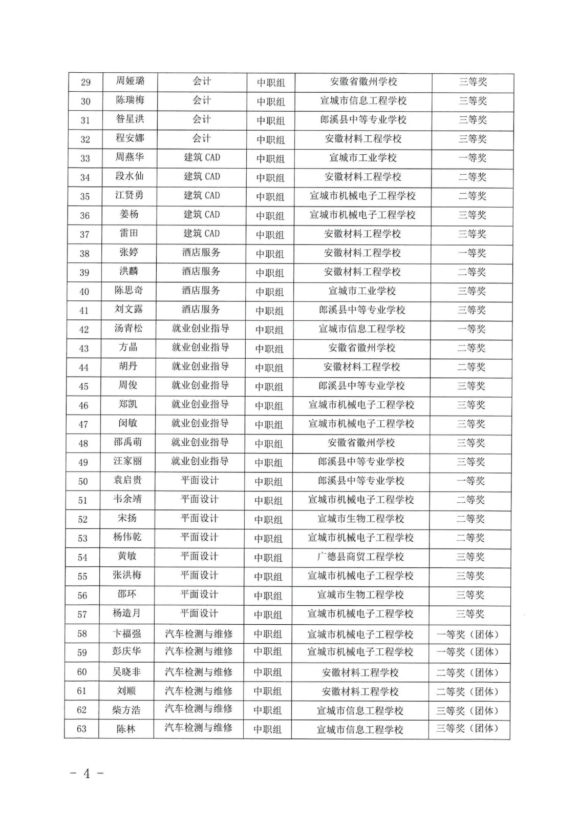 宣城市第四届职业院校教师专业技能大赛结果通知_03.jpg